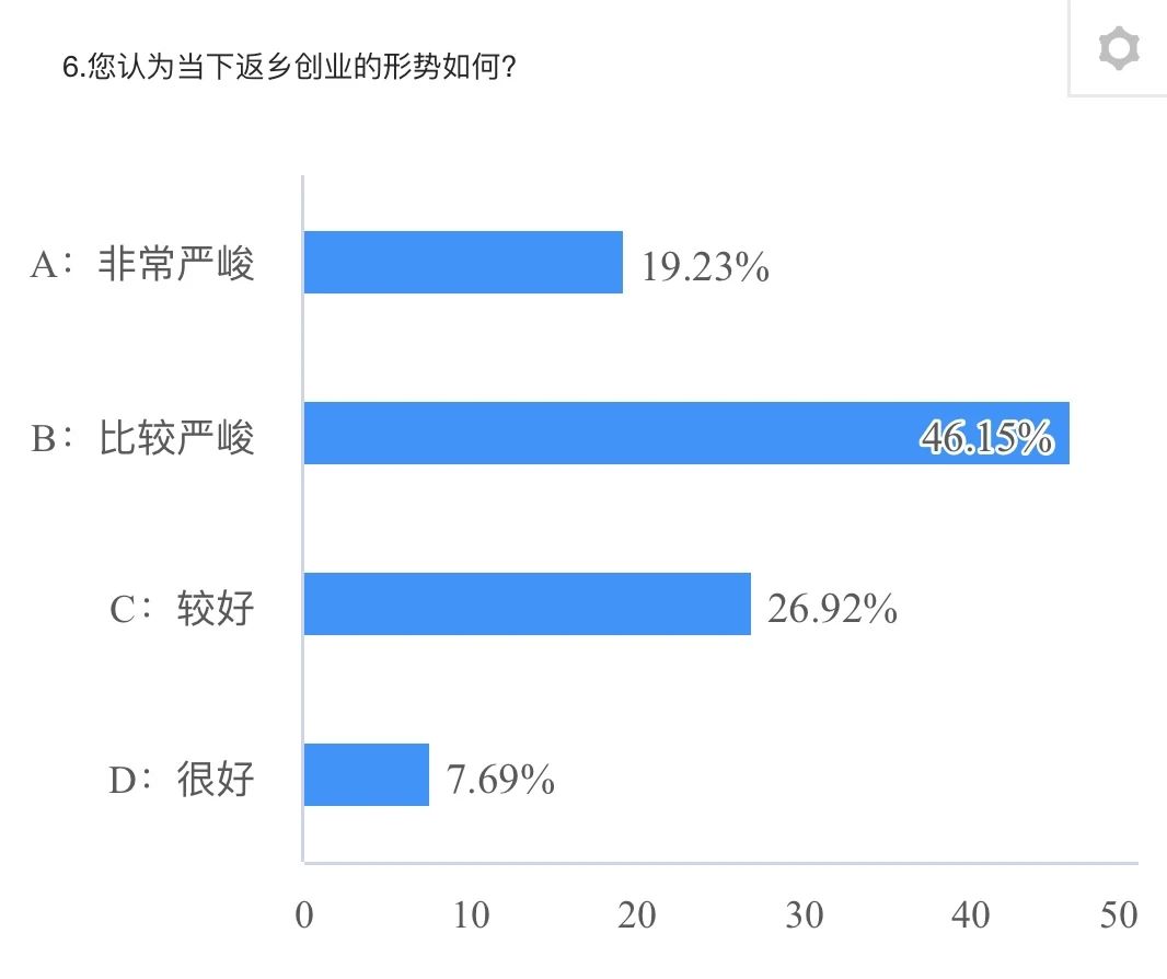 从而去了解青年创业者创业背后的故事