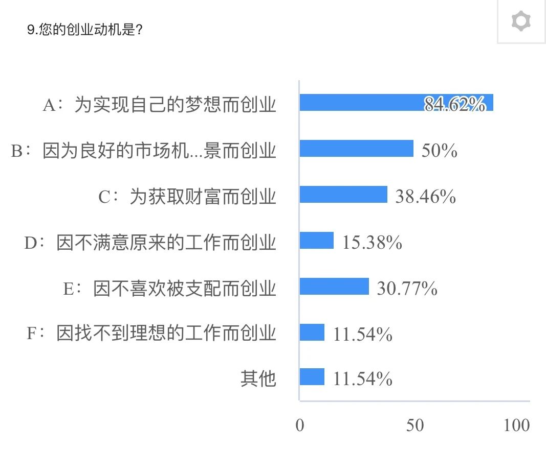 创业初衷